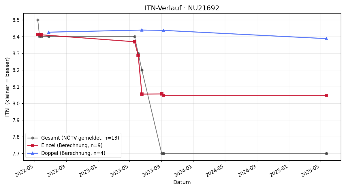 ITN-Verlauf Alexander Kitzler