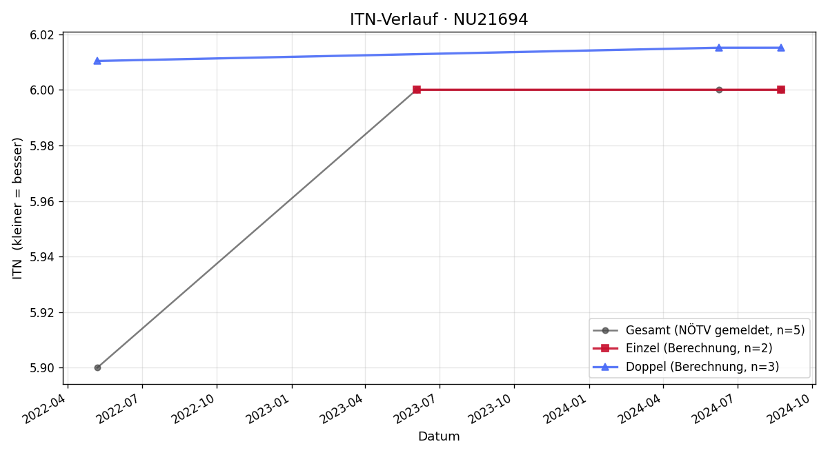 ITN-Verlauf Alexander Lab