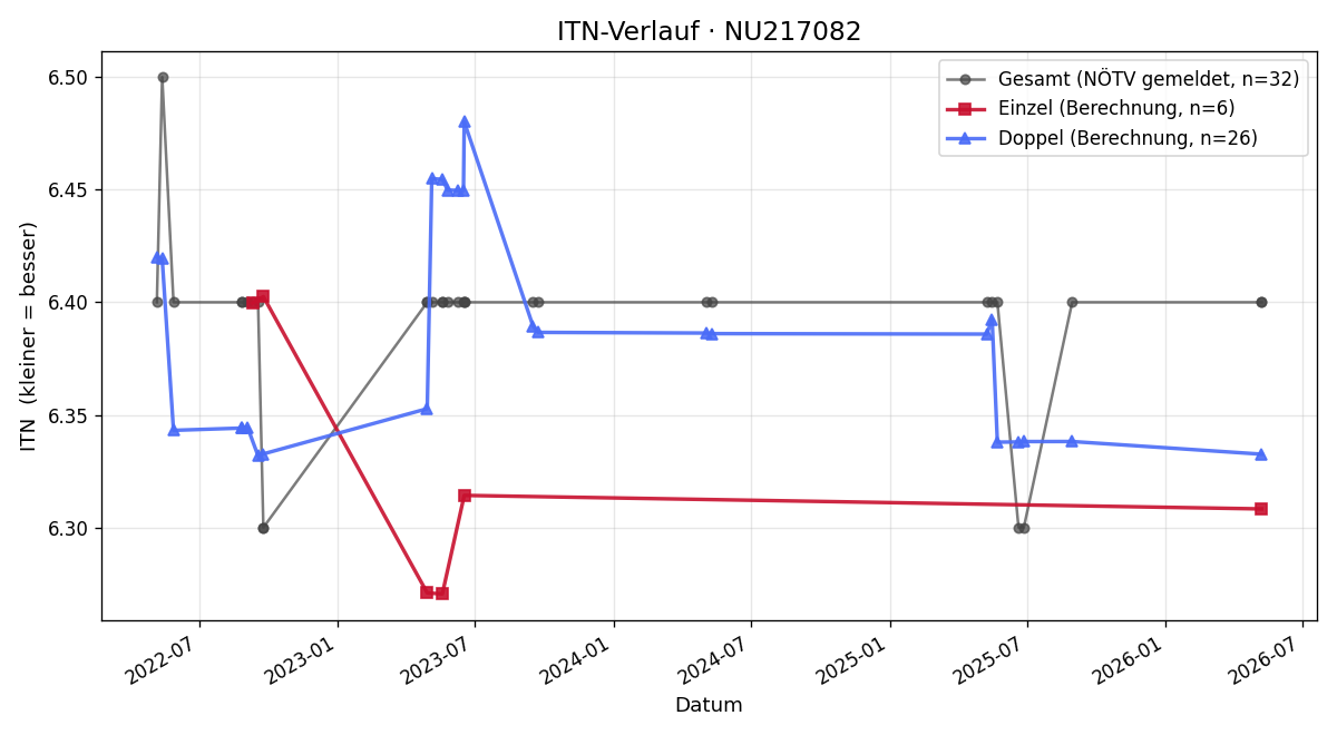 ITN-Verlauf Markus Köller