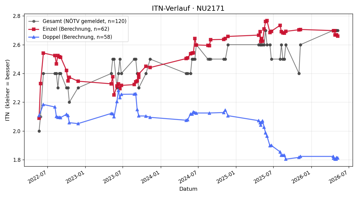 ITN-Verlauf Martin Zehetner