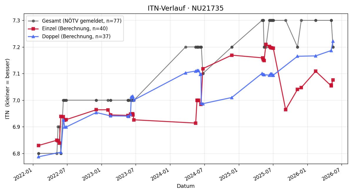 ITN-Verlauf Werner Vorstandlechner