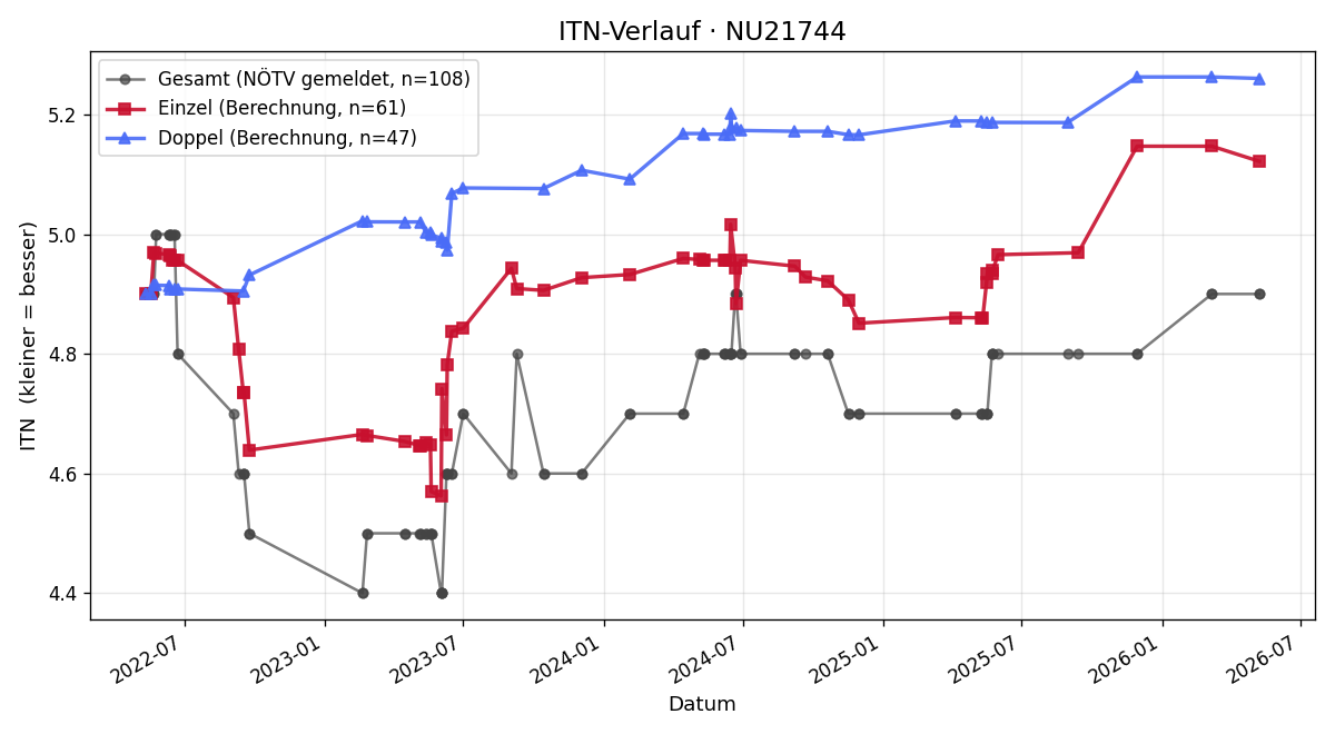 ITN-Verlauf Werner Mock