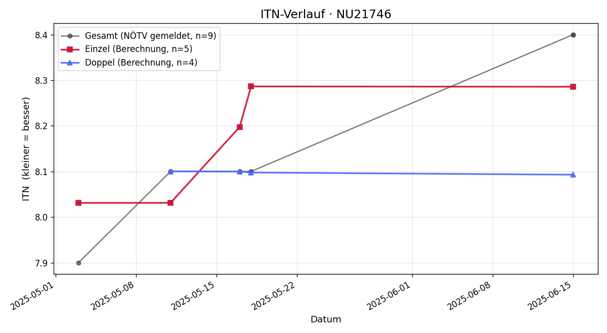 ITN-Verlauf Werner Hochhauser