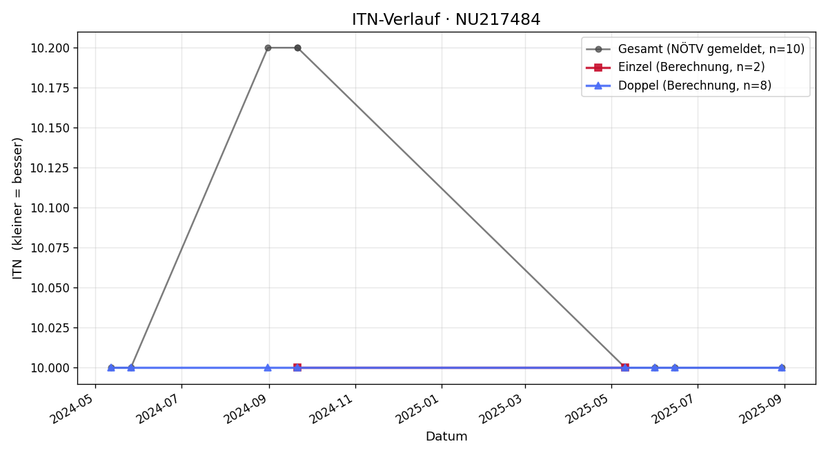 ITN-Verlauf Herbert Hinterbuchinger