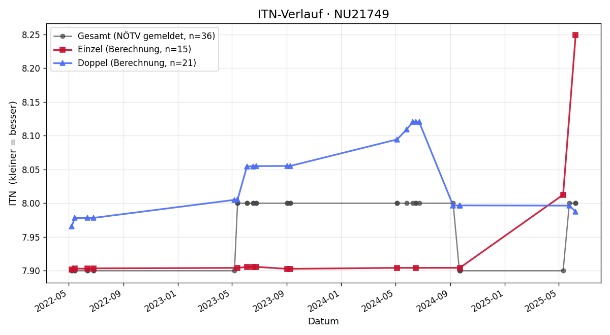 ITN-Verlauf Werner Ullmann
