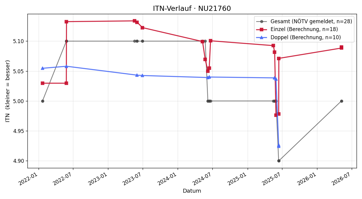 ITN-Verlauf Werner Minihold