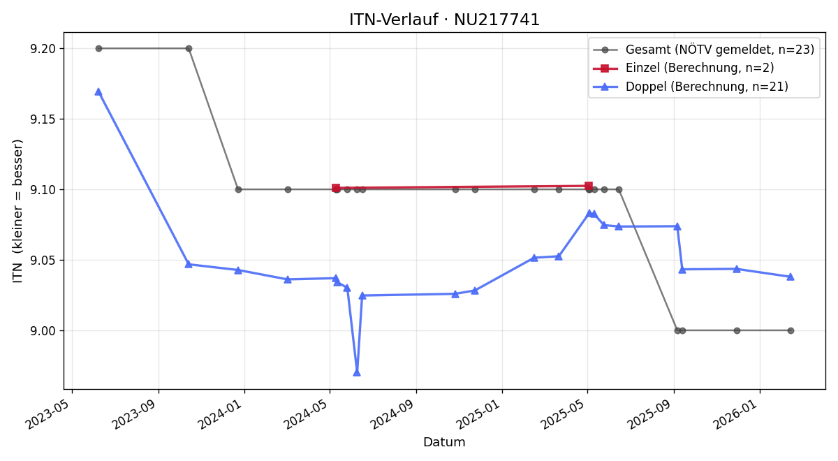 ITN-Verlauf Dieter Neubauer