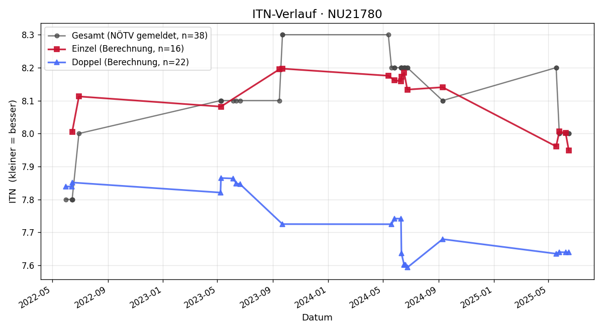 ITN-Verlauf Wilhelm Neuwirth