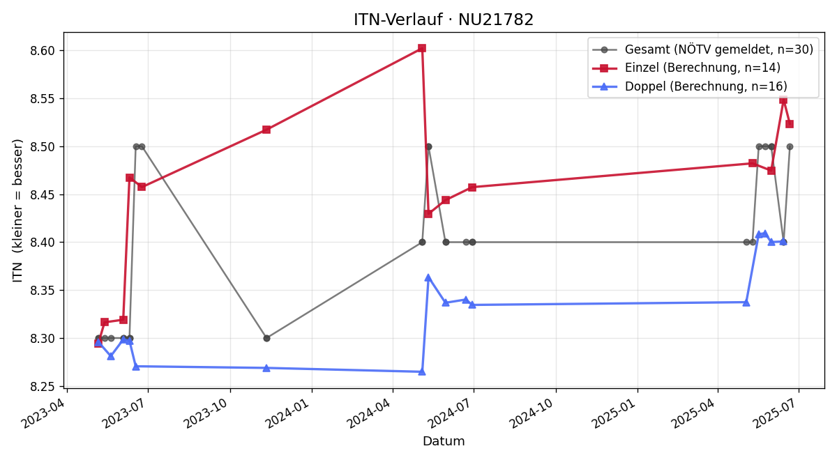 ITN-Verlauf Petra Köhsler