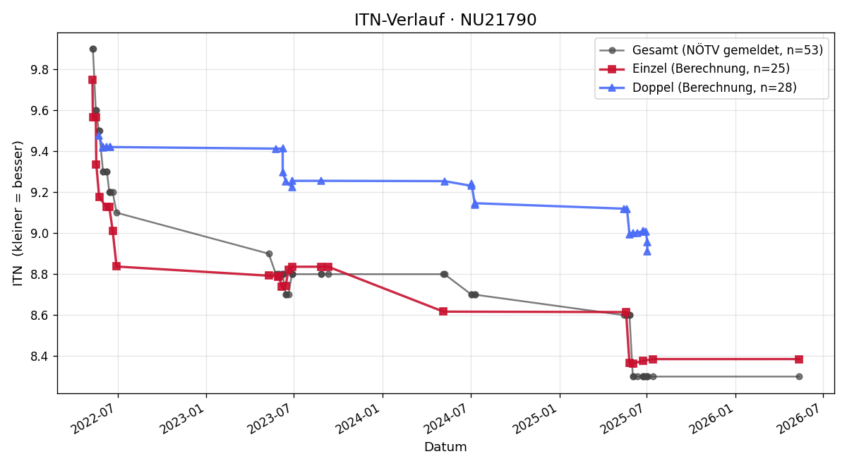 ITN-Verlauf Walter Lechner