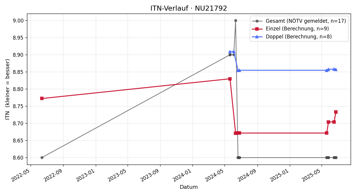 ITN-Verlauf Walter Prinz