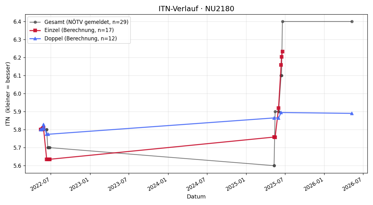 ITN-Verlauf Manuel Härtinger