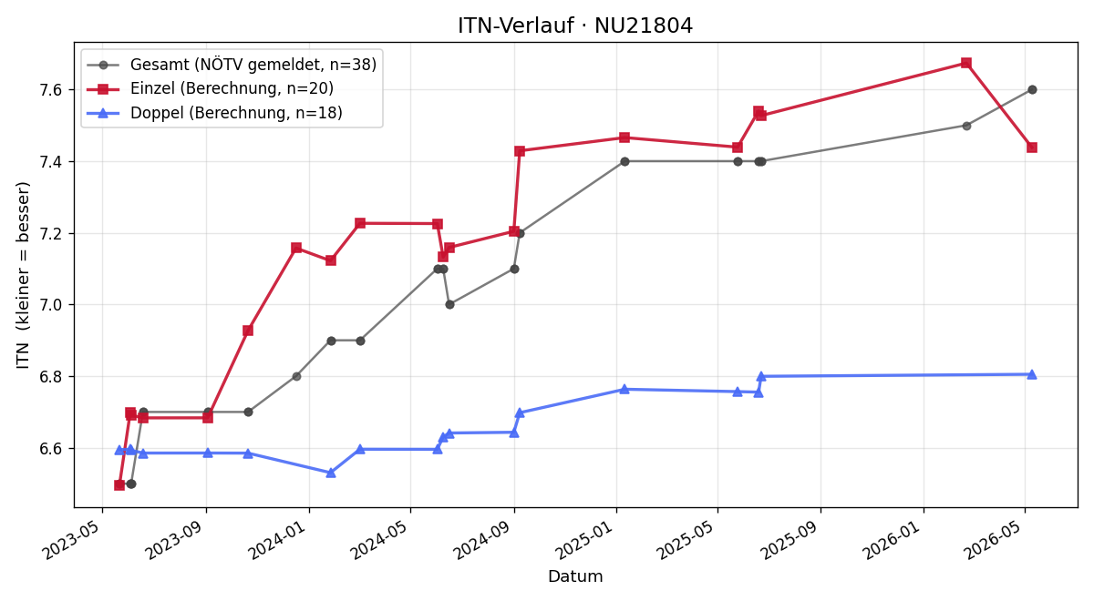 ITN-Verlauf Walter Riedl