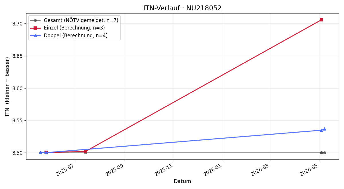 ITN-Verlauf Nicolas Geremus
