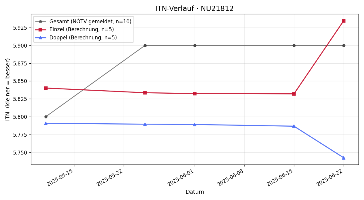 ITN-Verlauf Walter List