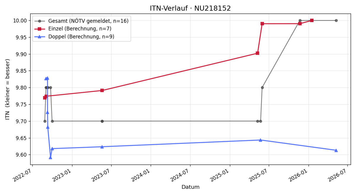 ITN-Verlauf Ursula Pollo