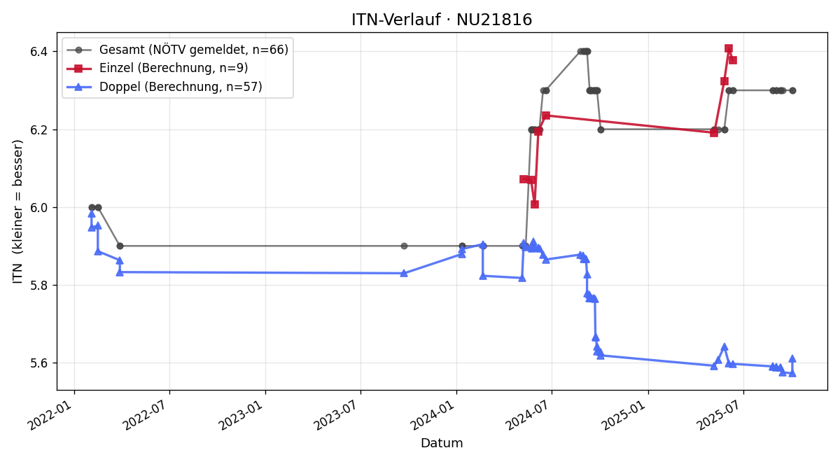 ITN-Verlauf Walter Fuhry
