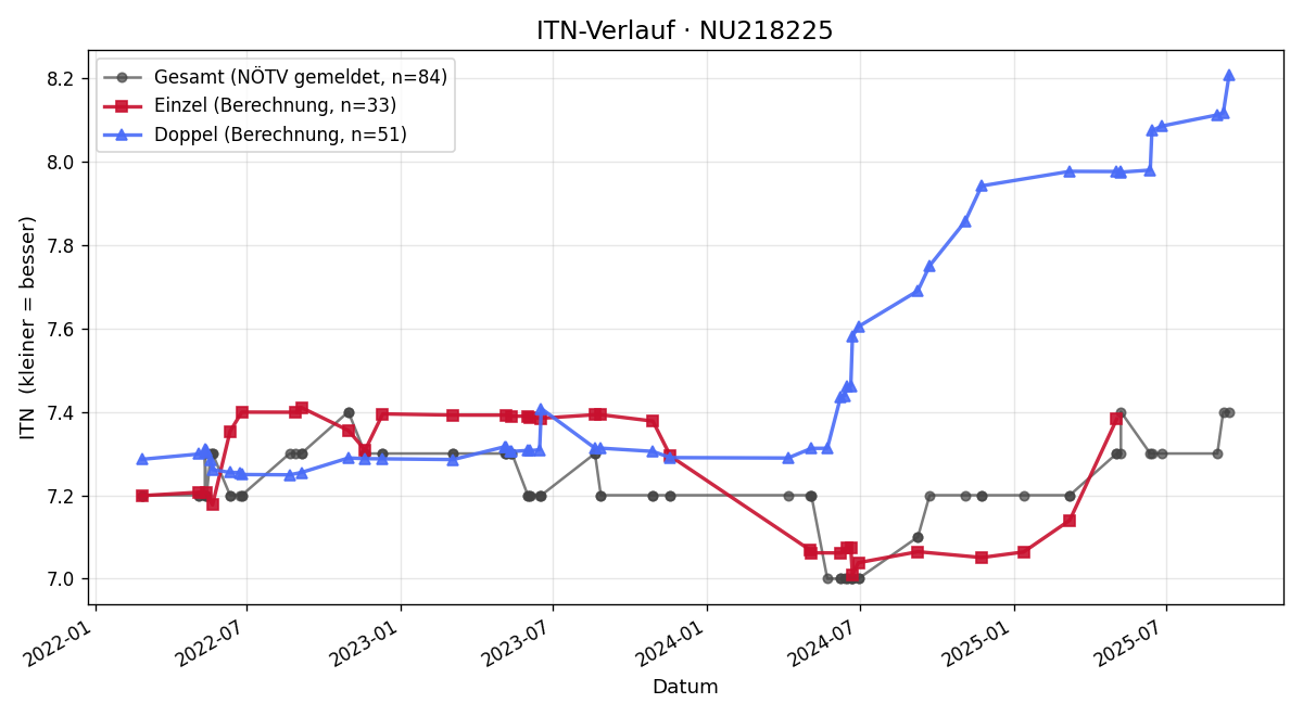 ITN-Verlauf Marion Kauschitz