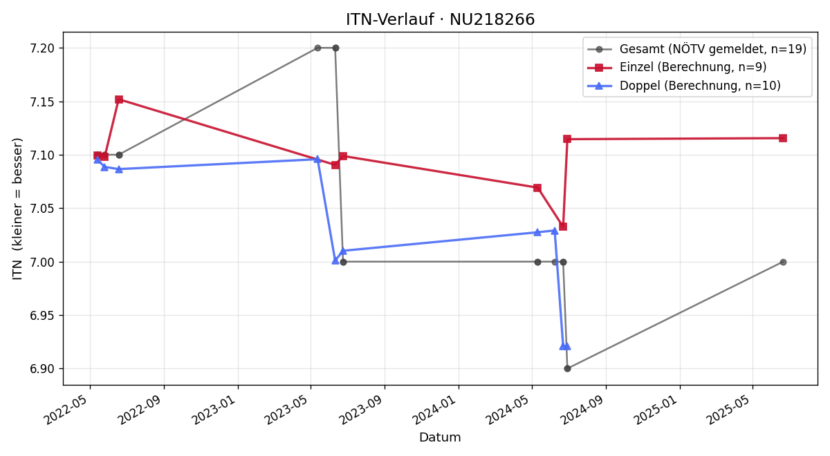ITN-Verlauf Claudio Saemann