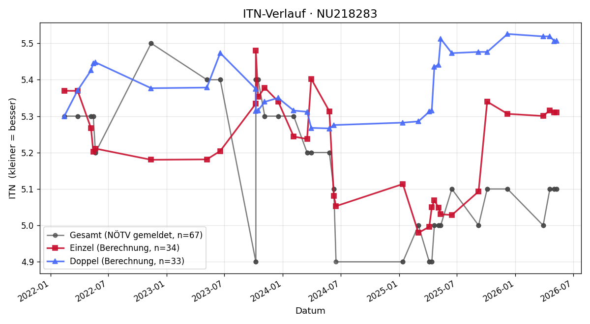 ITN-Verlauf Nino Popp