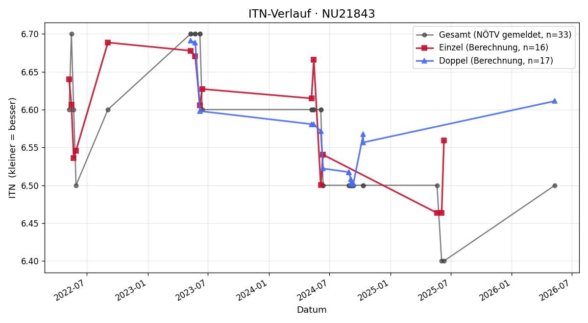 ITN-Verlauf Walter M. Hohl