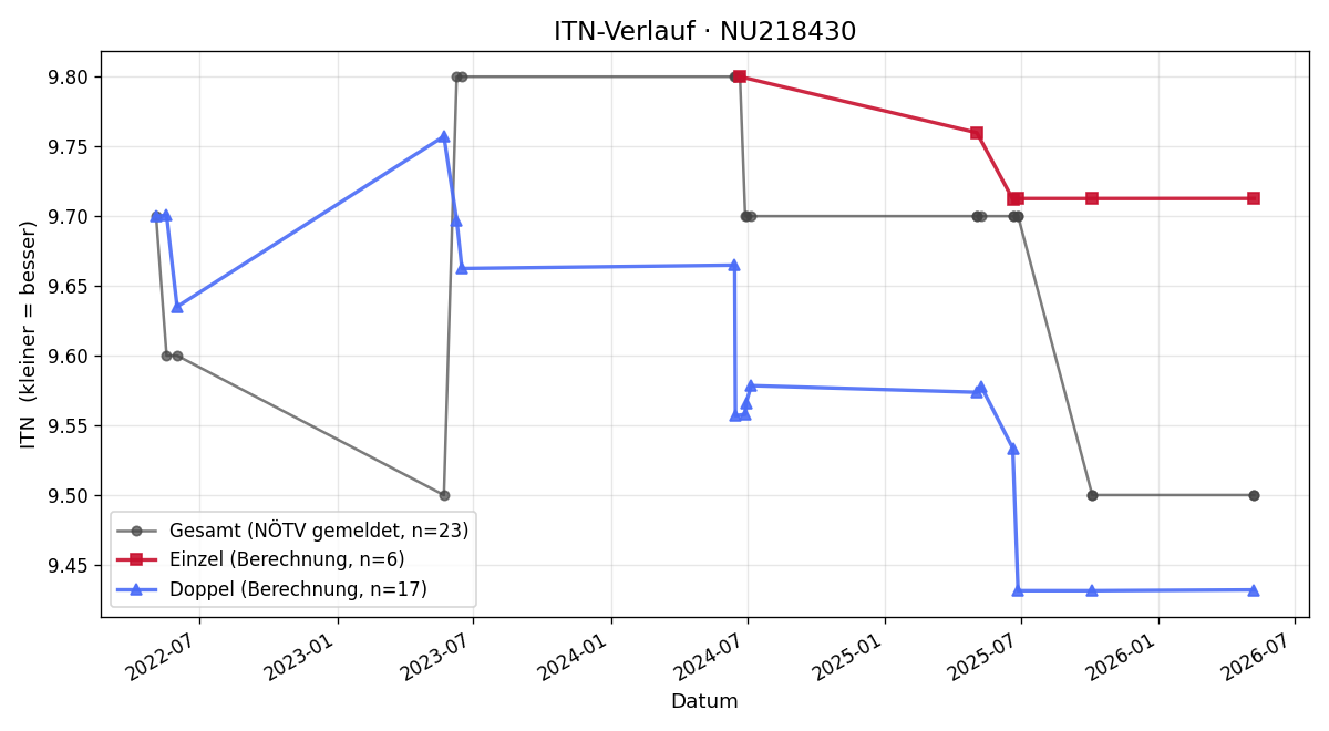 ITN-Verlauf Neven Vukovic