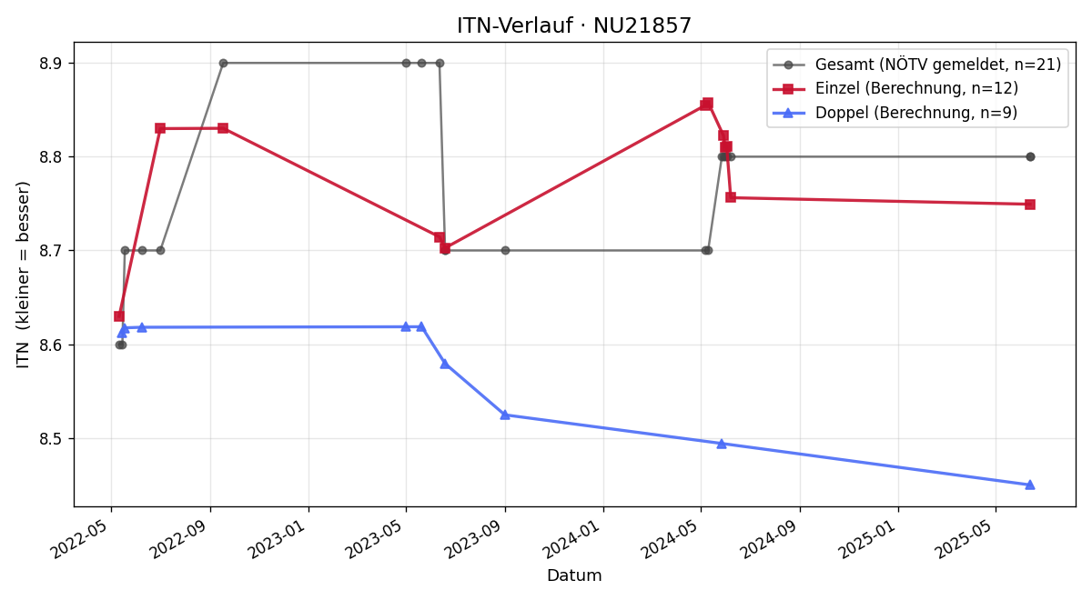 ITN-Verlauf Willi Buchart