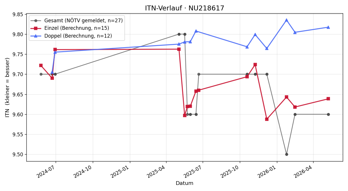 ITN-Verlauf Elisabeth Ruhm