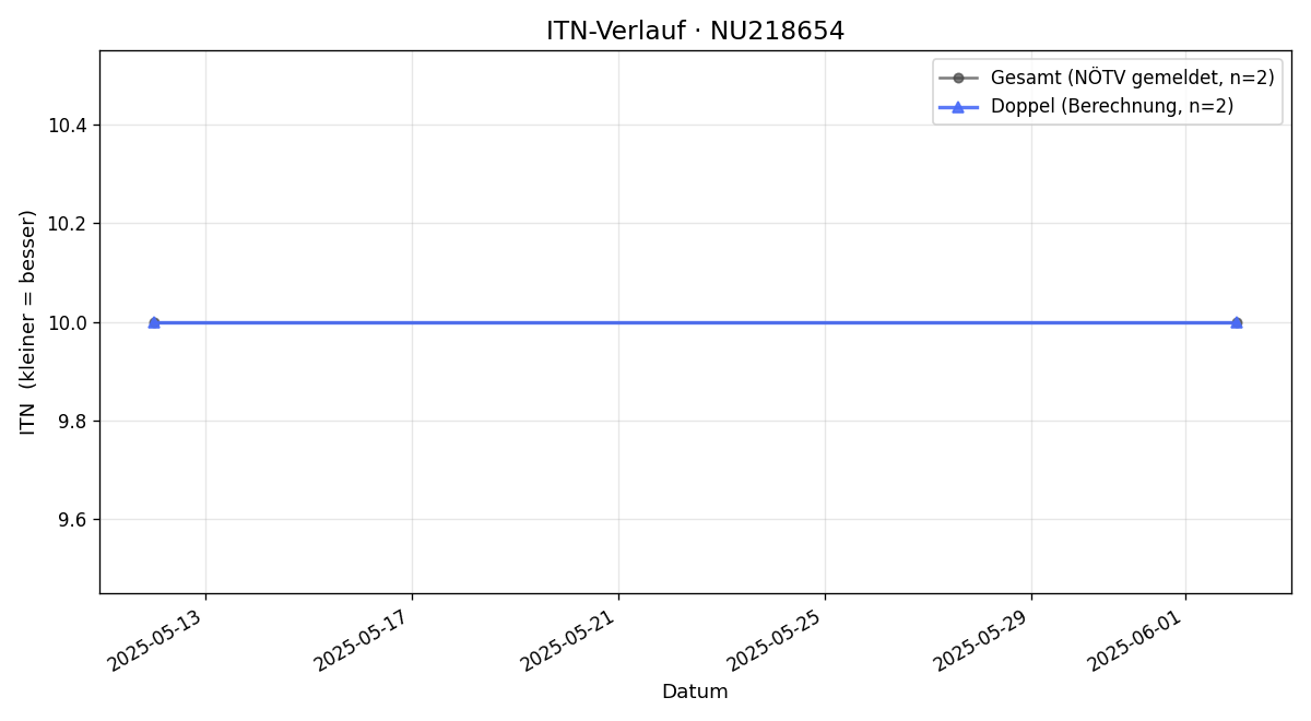 ITN-Verlauf Marek Makarewicz