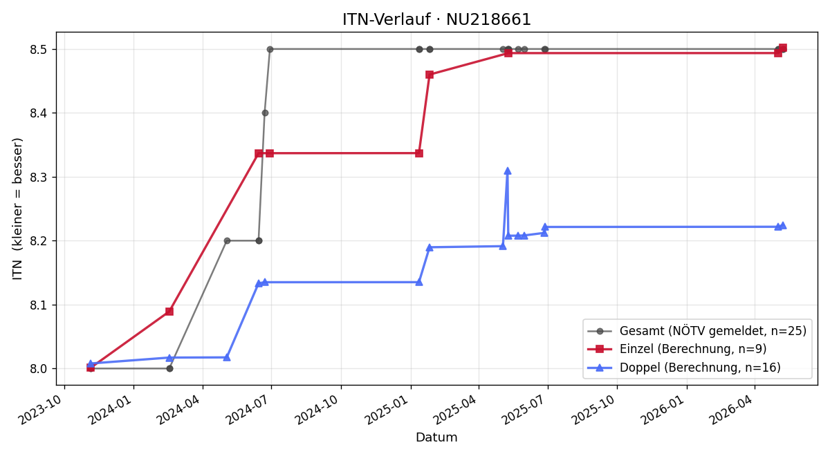 ITN-Verlauf Marcus Wrabel