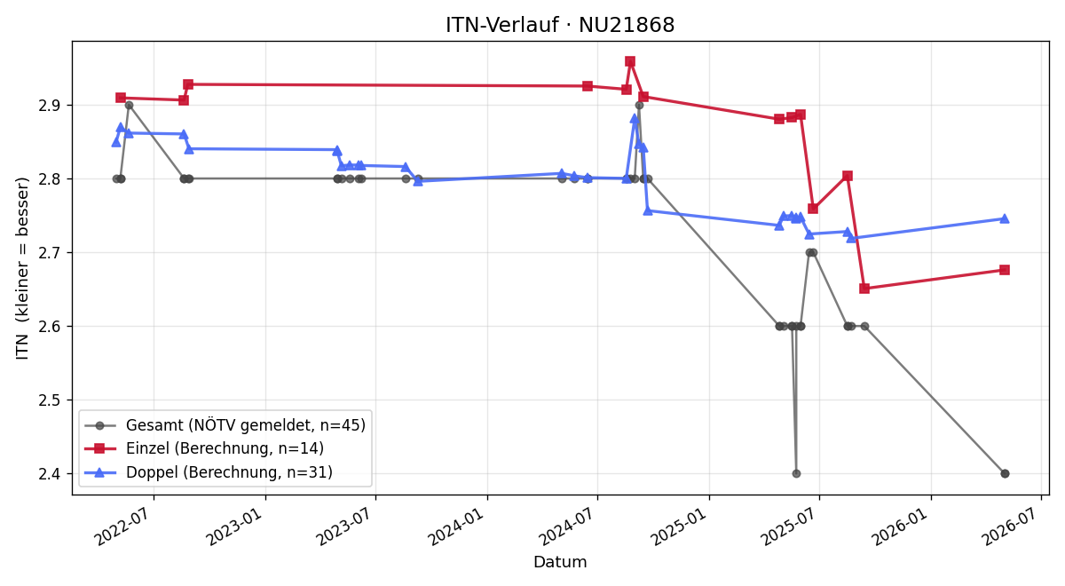 ITN-Verlauf Alexander Zlatnik