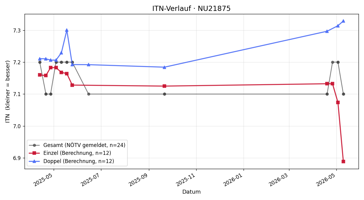 ITN-Verlauf Alexander Petschk