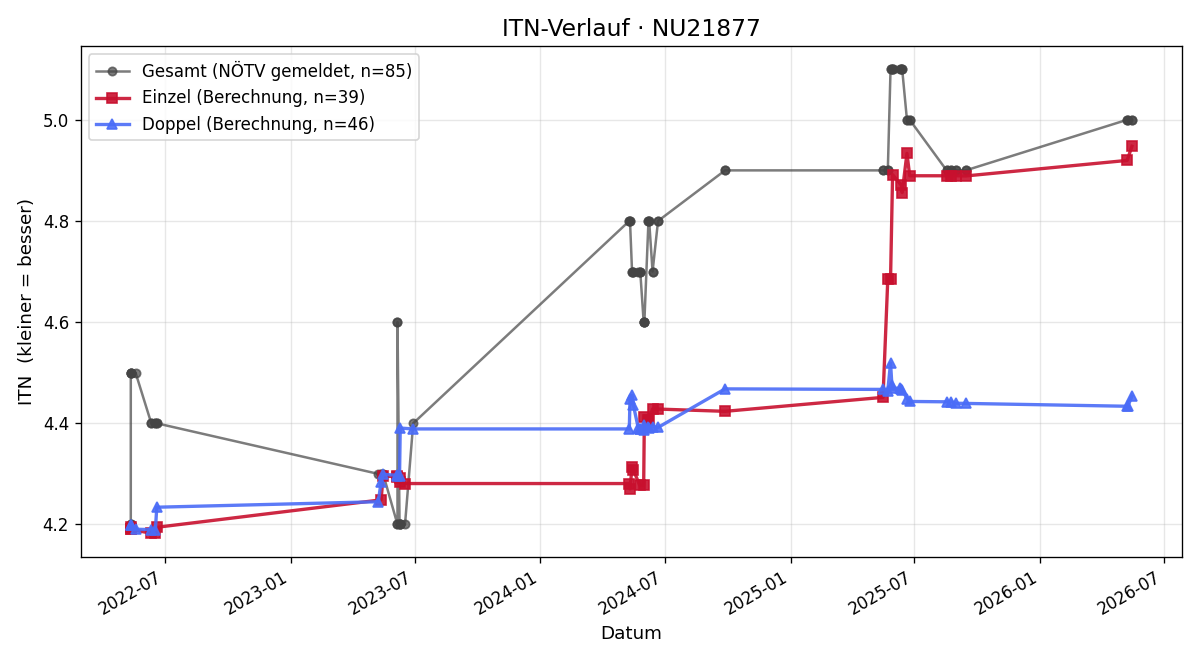 ITN-Verlauf Alexander Haupt-Buchenrode