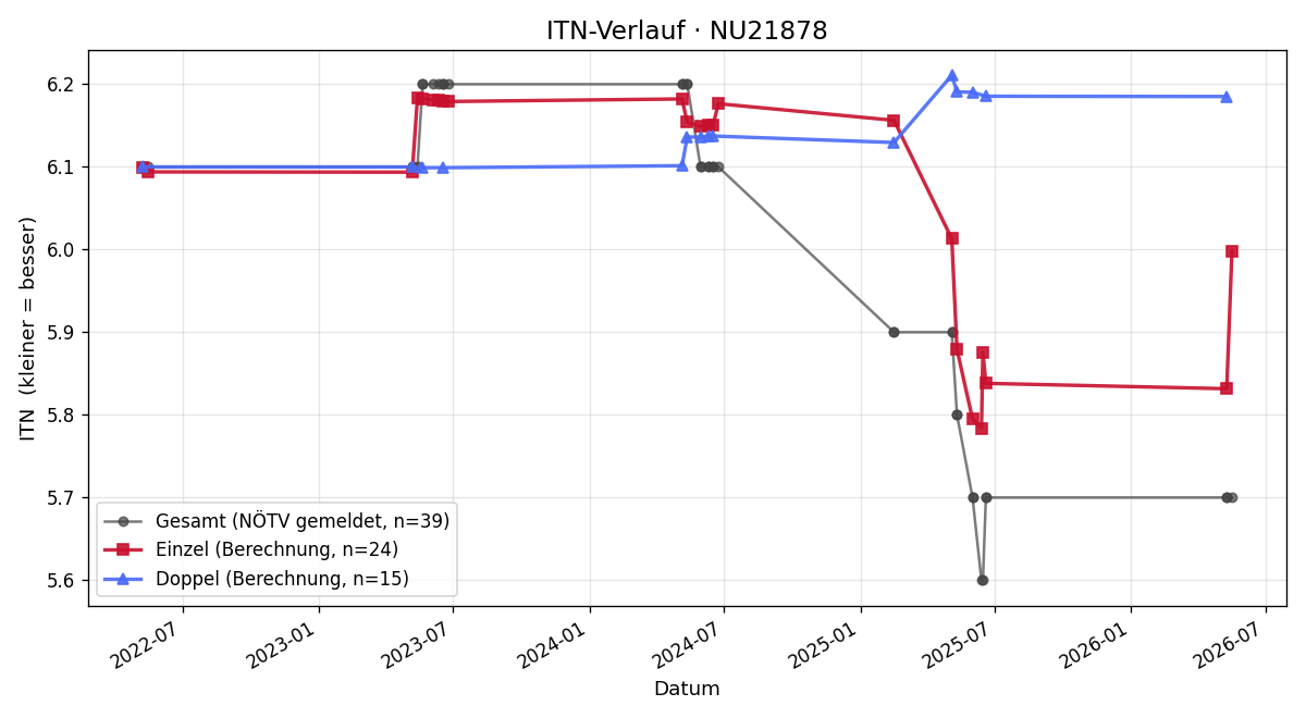 ITN-Verlauf Alexander Kreihansel
