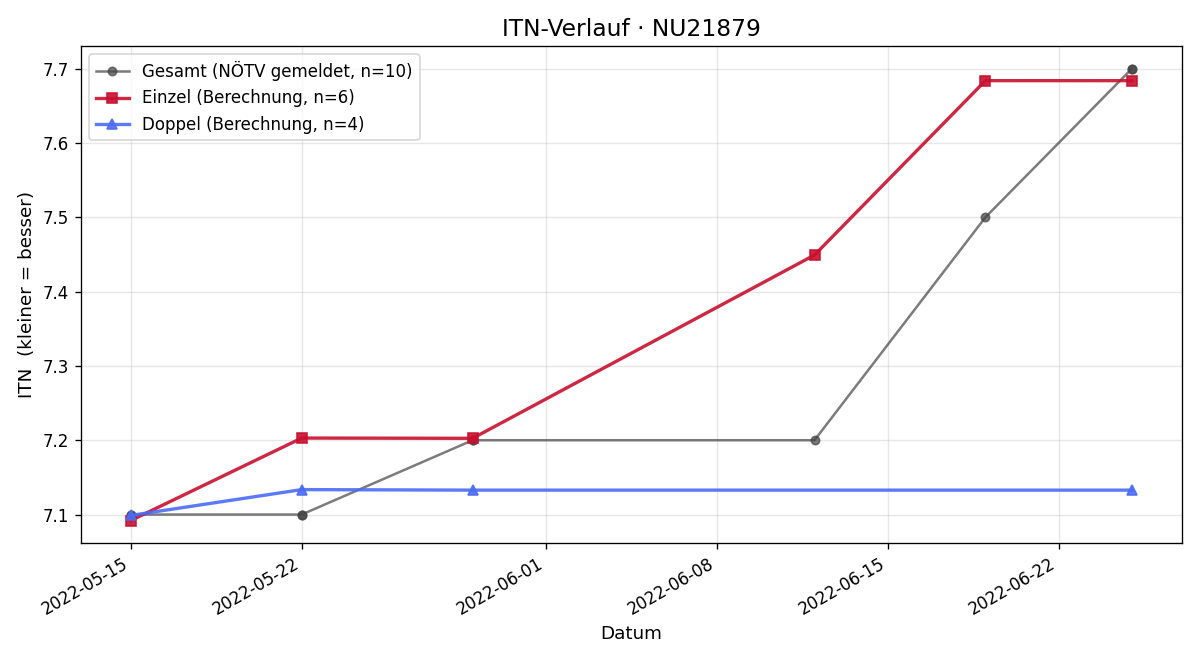 ITN-Verlauf Albert Kürbisch