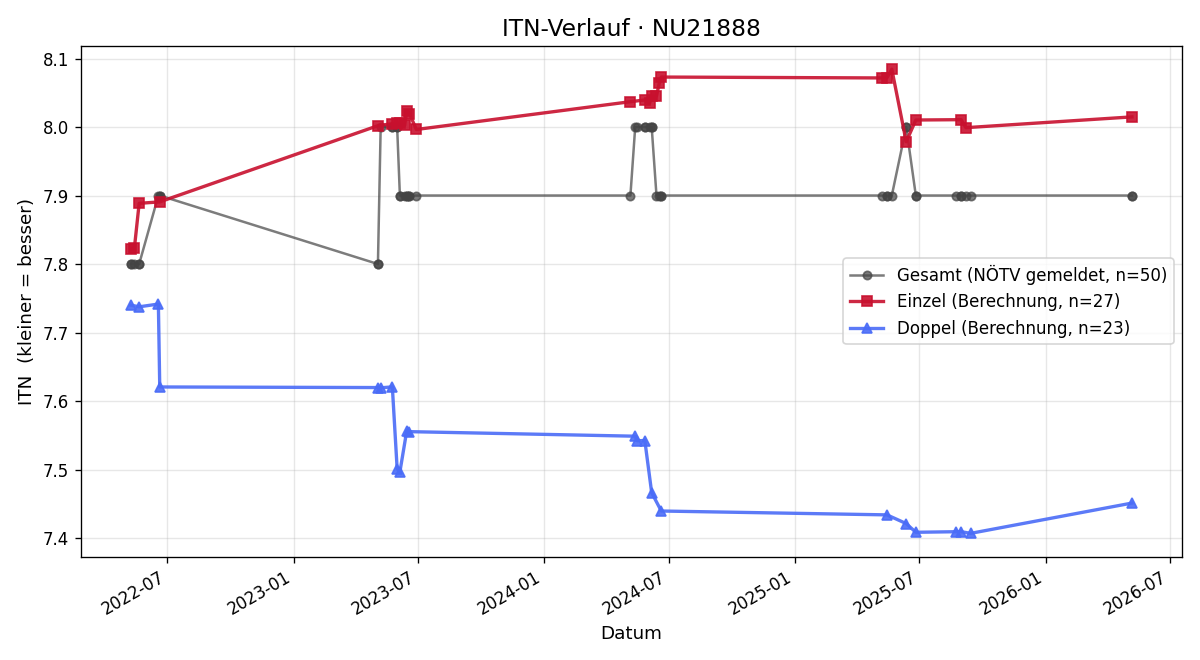 ITN-Verlauf Adolf Vihan