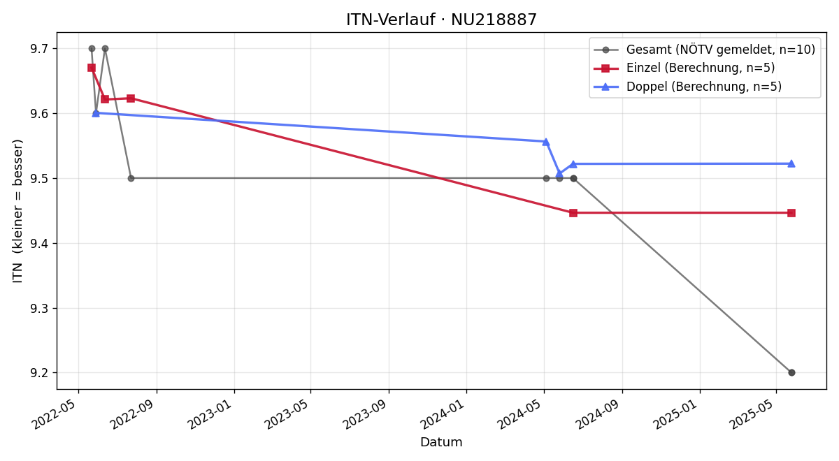 ITN-Verlauf Christoph Brass