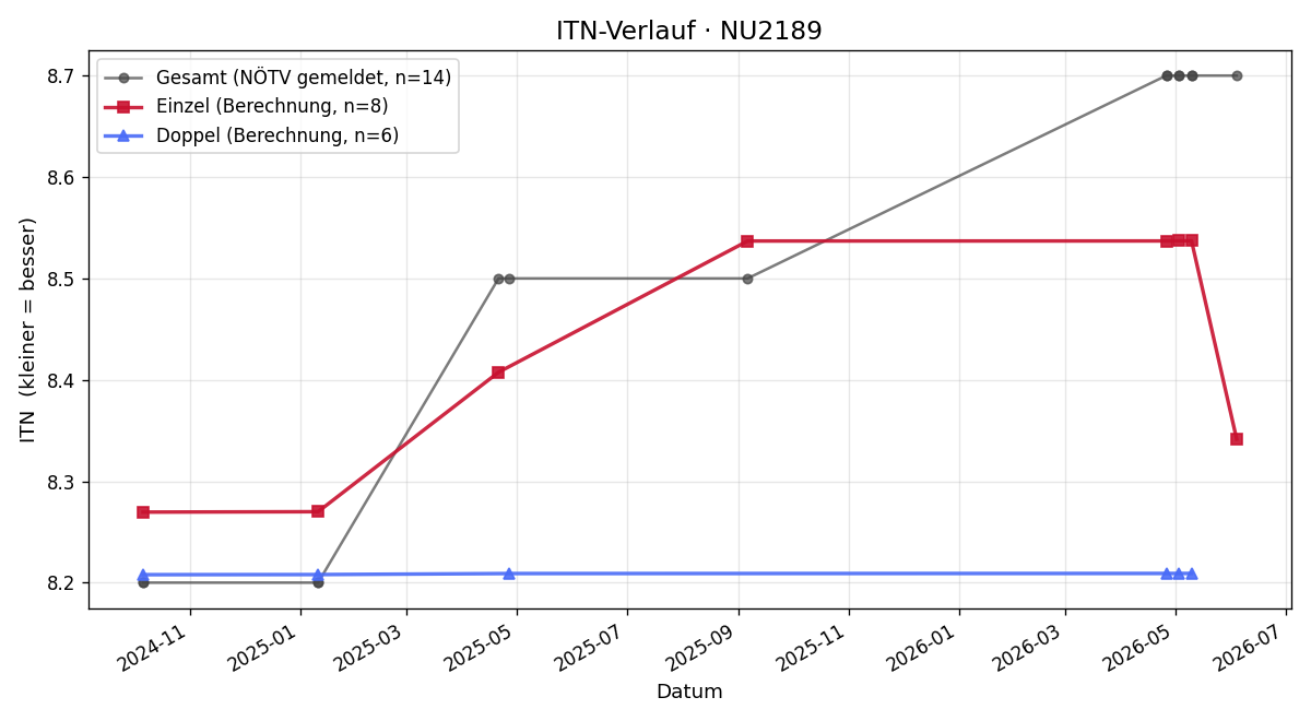 ITN-Verlauf Hannes Leibetseder