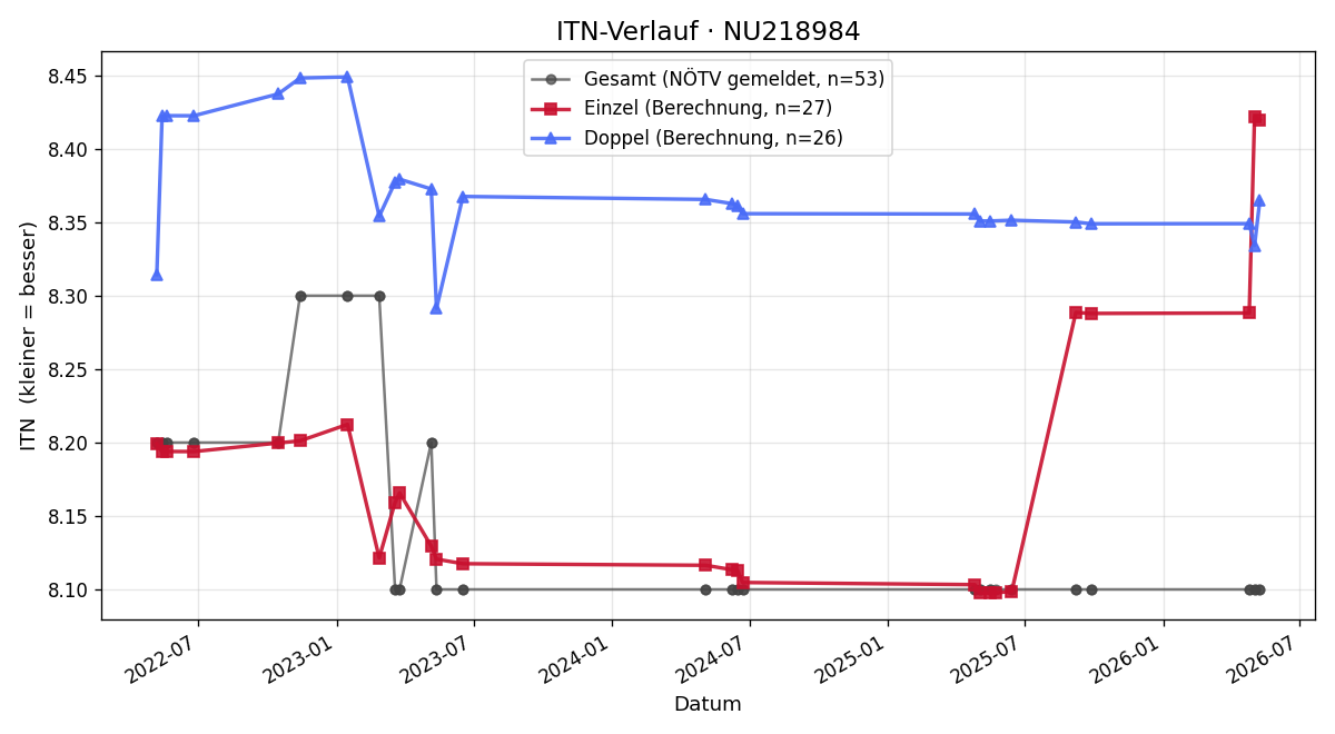 ITN-Verlauf Stephanie Hofer