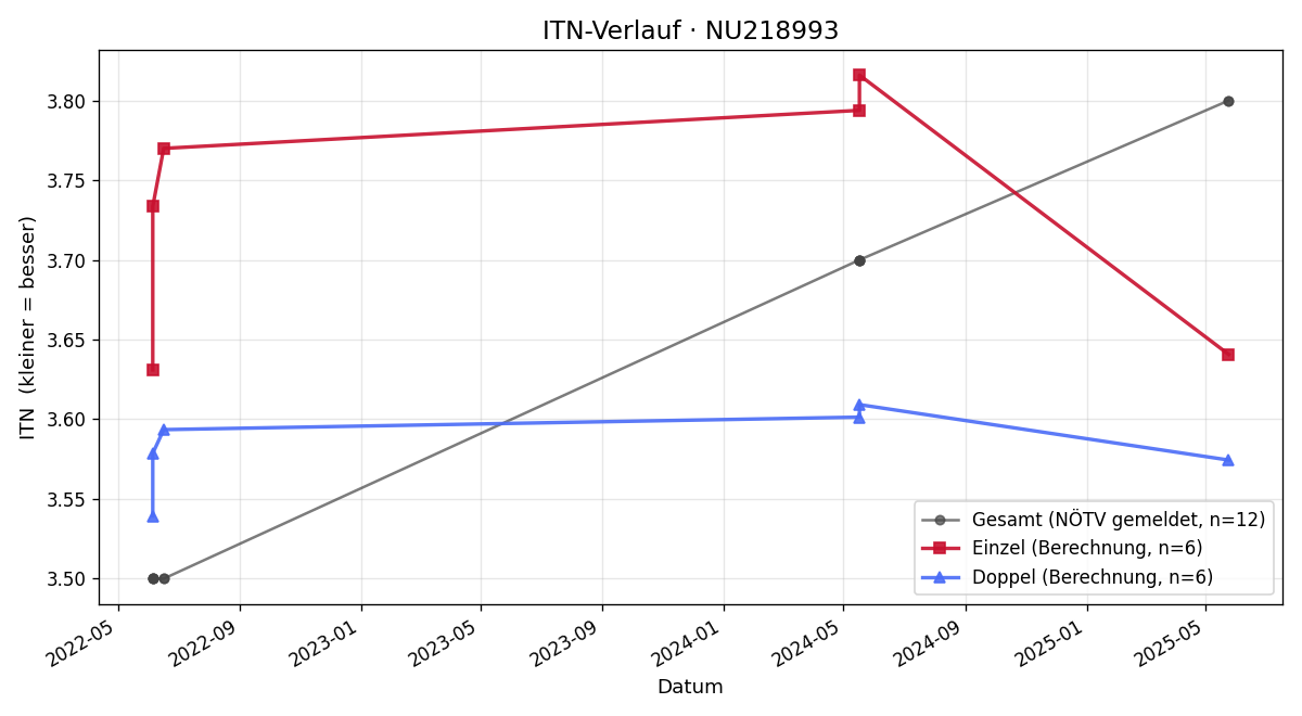 ITN-Verlauf Ema Vasic