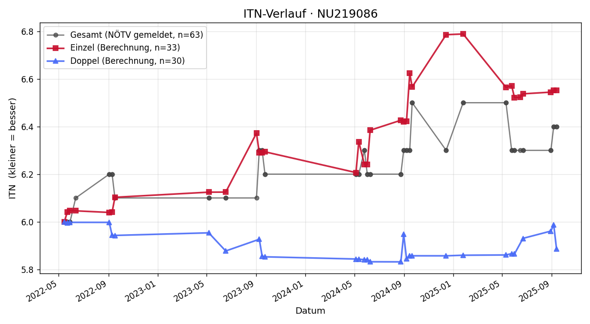 ITN-Verlauf Michael Müller