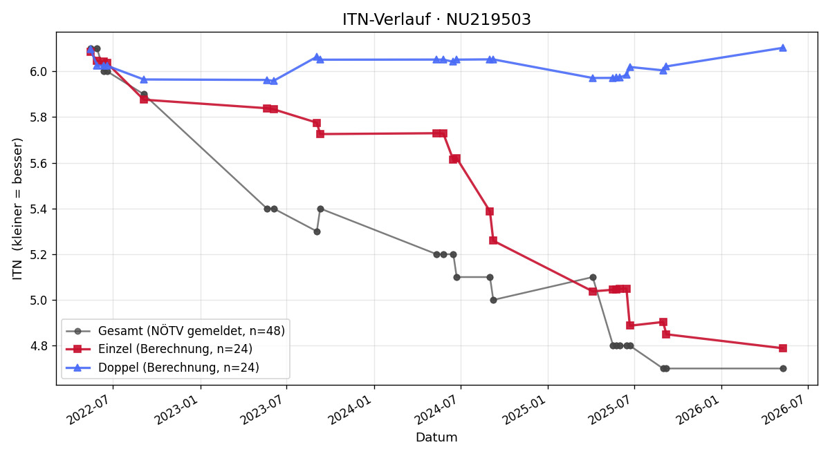 ITN-Verlauf Bernhard Steyrer