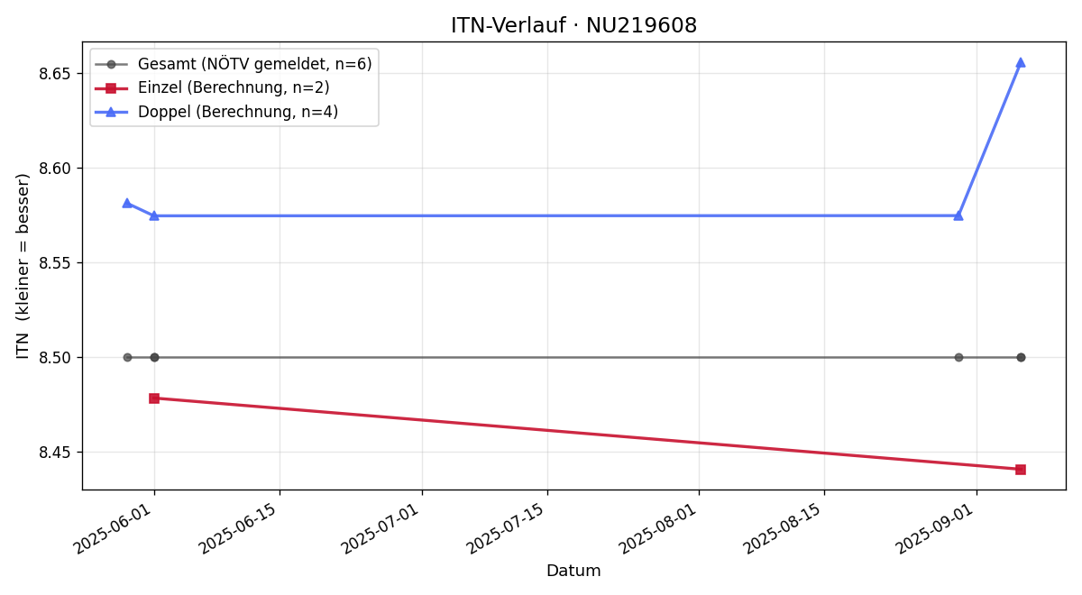 ITN-Verlauf Andreas Safranek