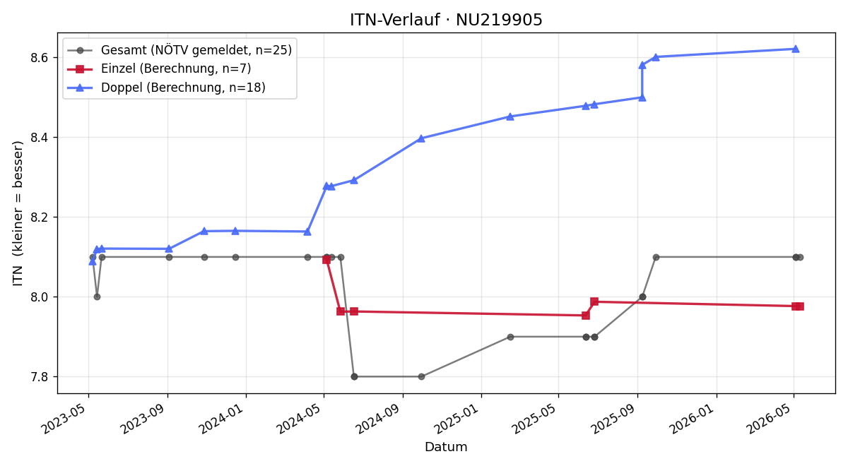 ITN-Verlauf Alfred Posch