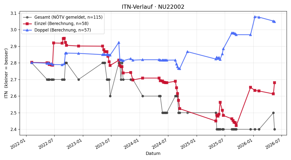 ITN-Verlauf Bruno Mangl