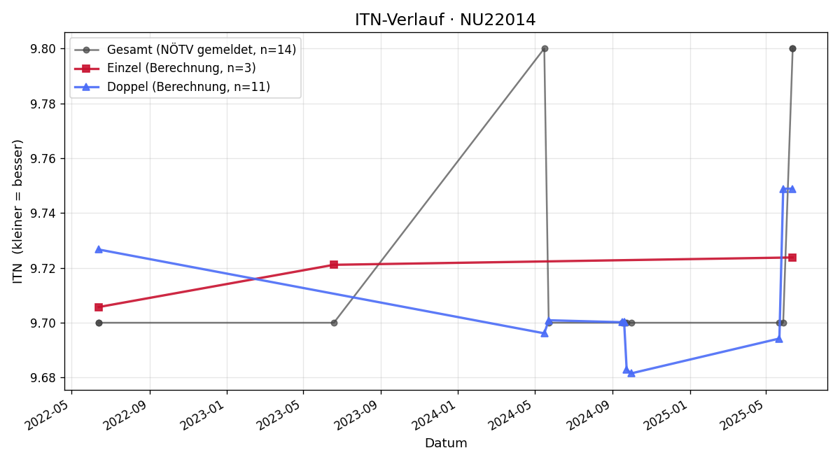 ITN-Verlauf Adolf Michel