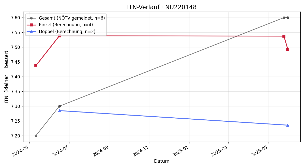 ITN-Verlauf Stefan Kasper