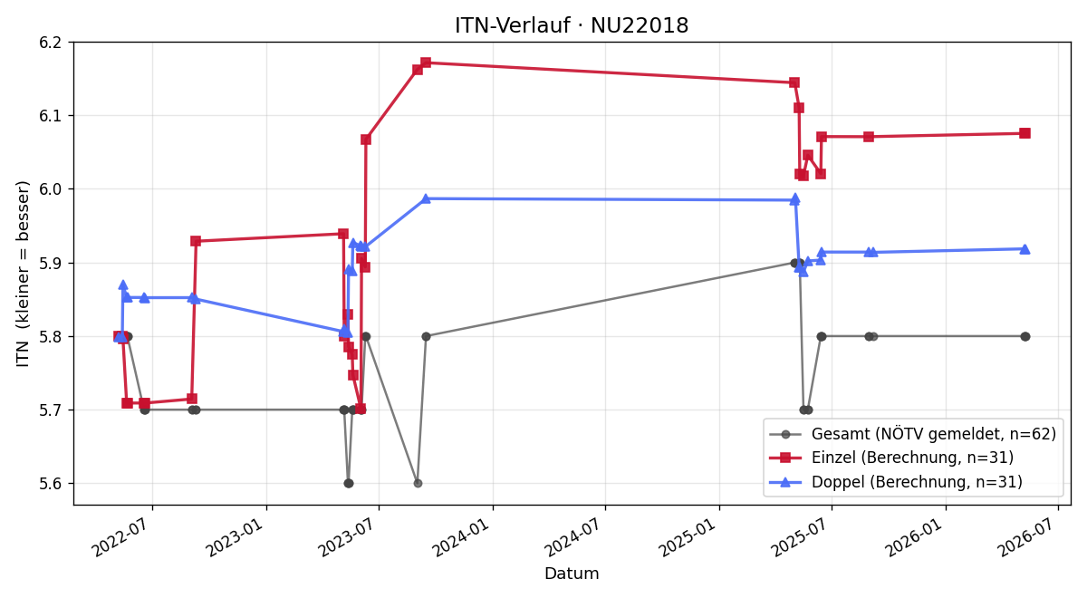 ITN-Verlauf Christoph Garherr