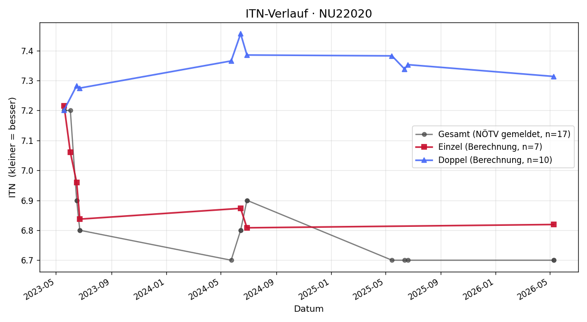 ITN-Verlauf Karin Thiem