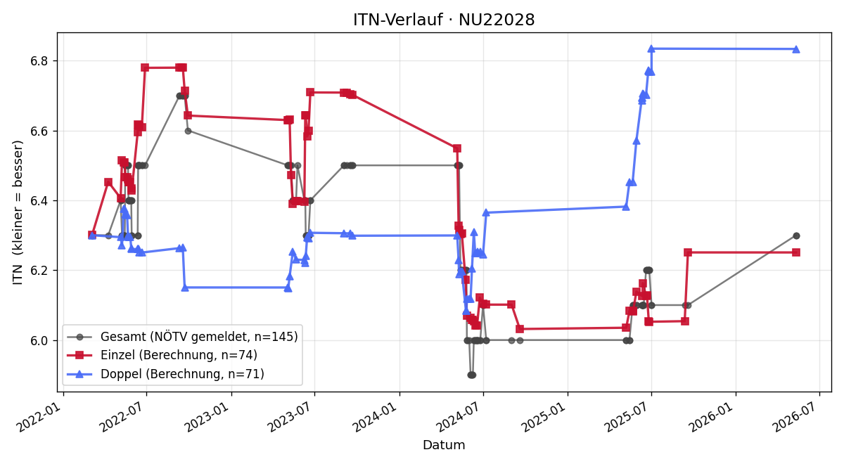 ITN-Verlauf Peter Lassinger